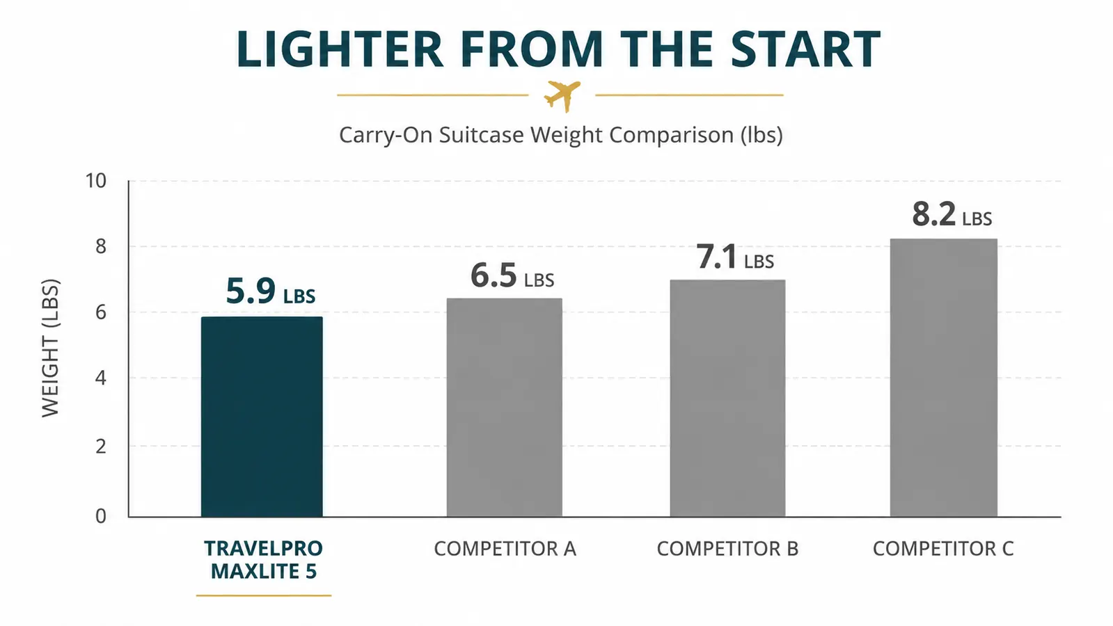 Weight comparison chart showing the Travelpro Maxlite 5 at 5.9 lbs versus common carry-on competitors