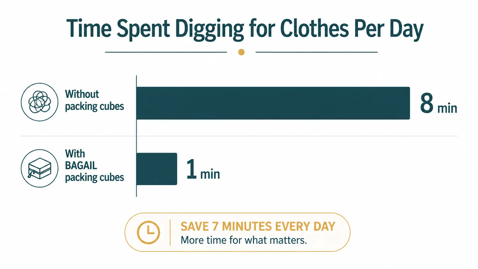 Bar chart comparing minutes spent finding clothes with and without packing cubes during a one-week trip