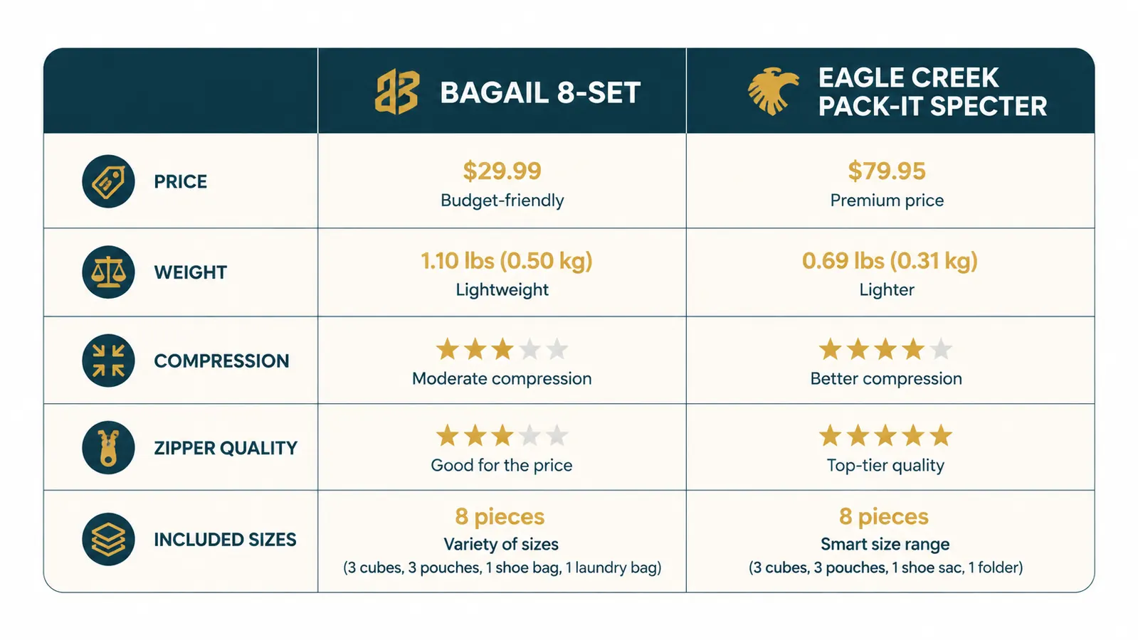 Side-by-side comparison chart showing BAGAIL versus Eagle Creek packing cube features across five categories