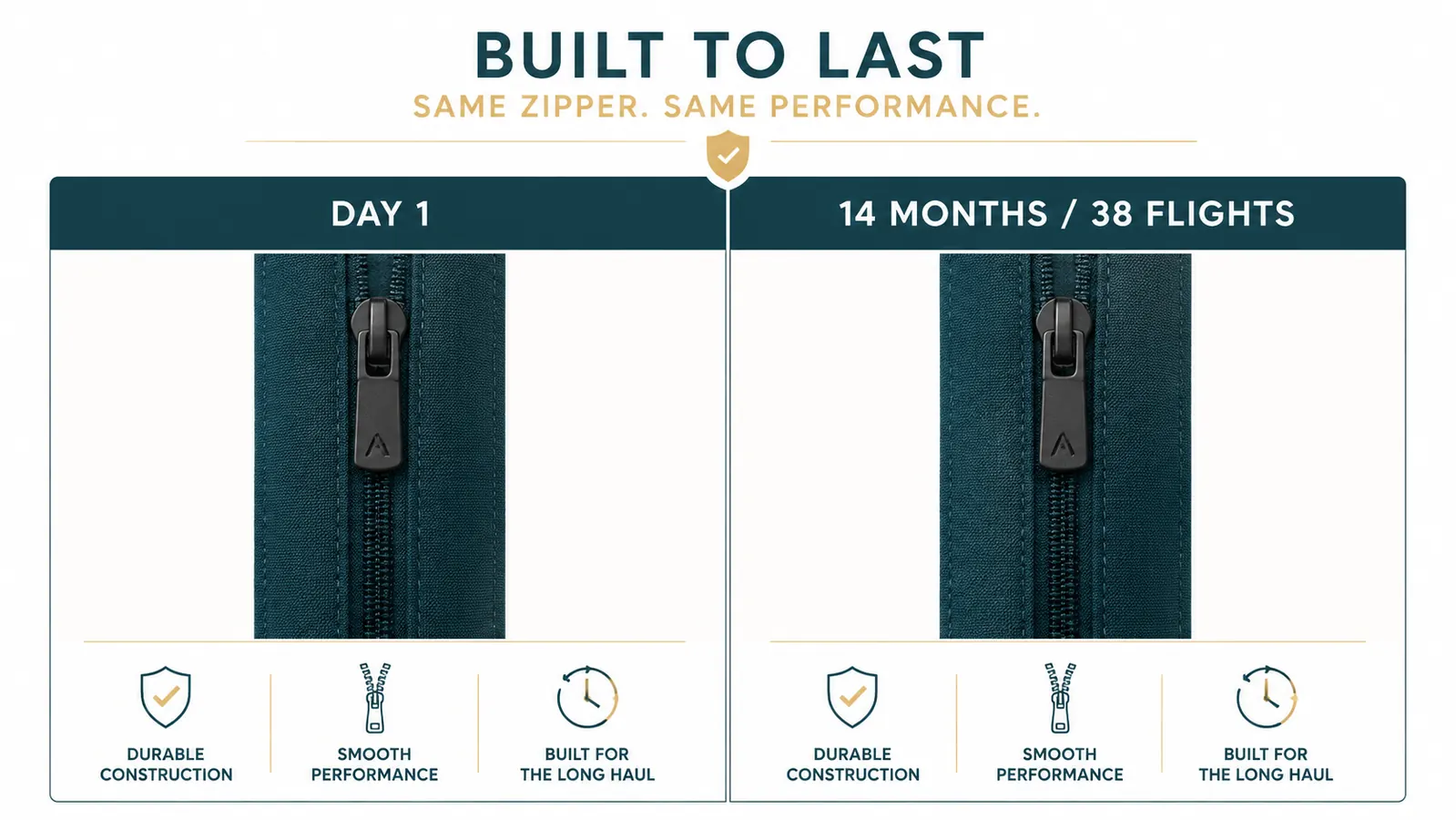 Comparison chart showing BAGAIL packing cube zipper condition at purchase versus after 14 months of use