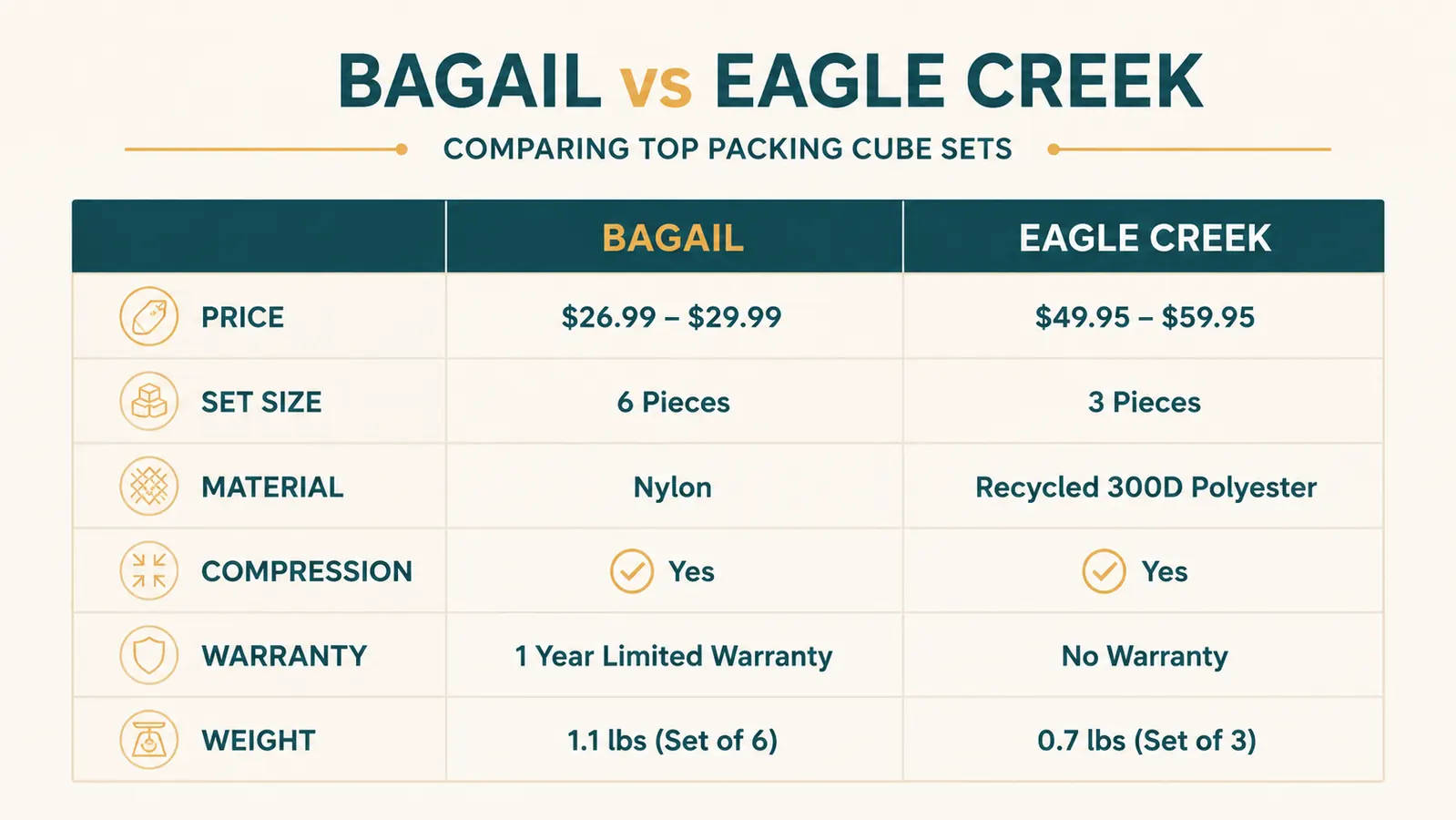 Side-by-side chart comparing BAGAIL and Eagle Creek packing cube features across six categories