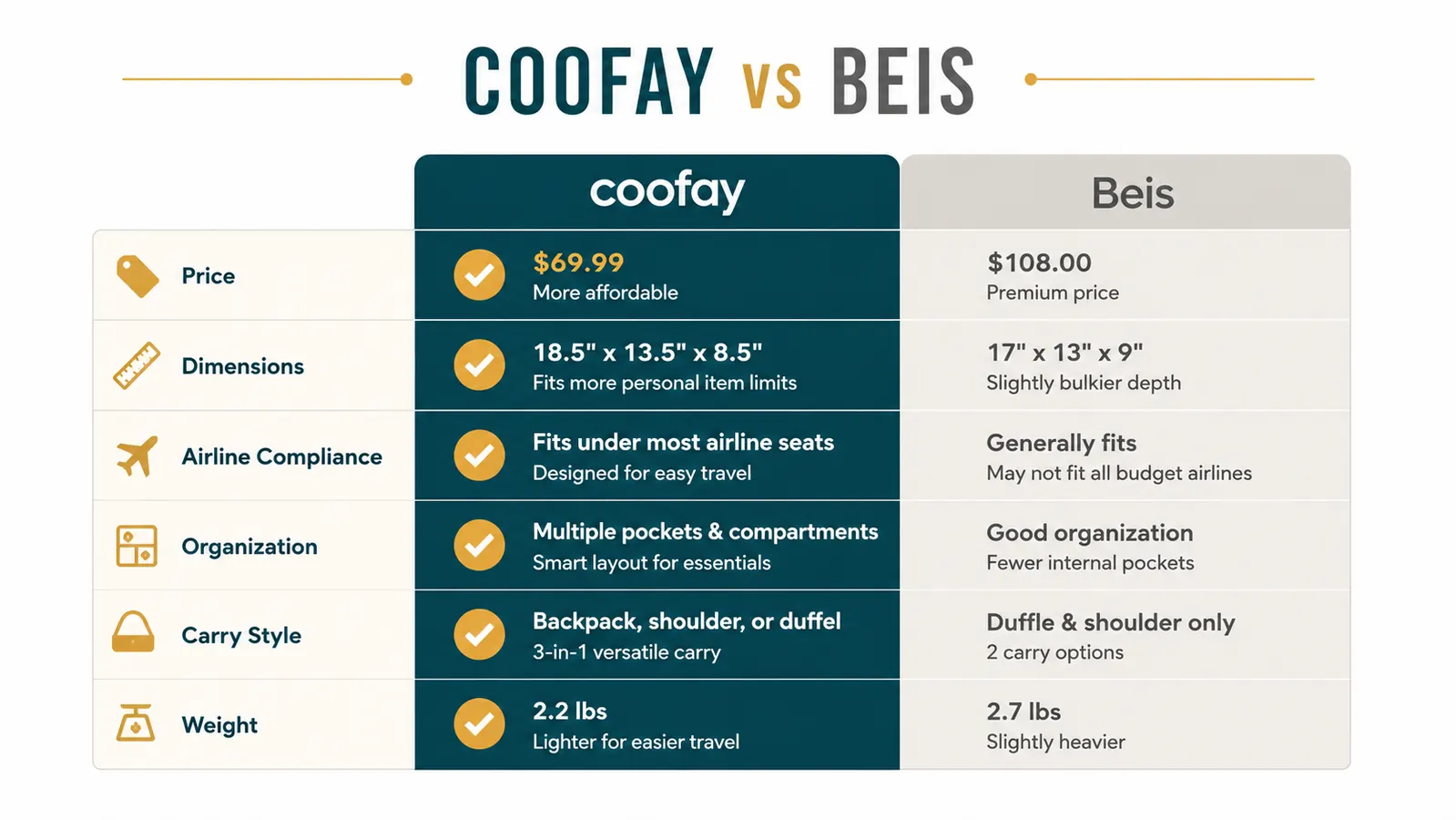 Side-by-side comparison chart of coofay backpack versus Beis travel bag across six categories including price, dimensions, and airline compliance