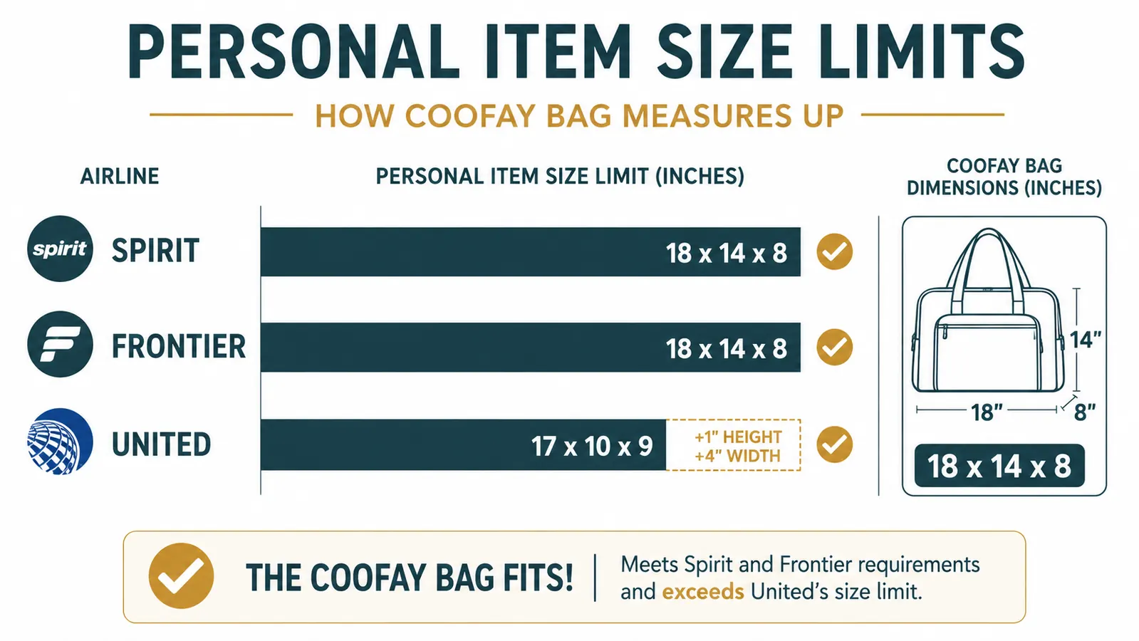 chart comparing personal item bag dimensions across three airlines, Spirit, Frontier, and United, with coofay measurements marked