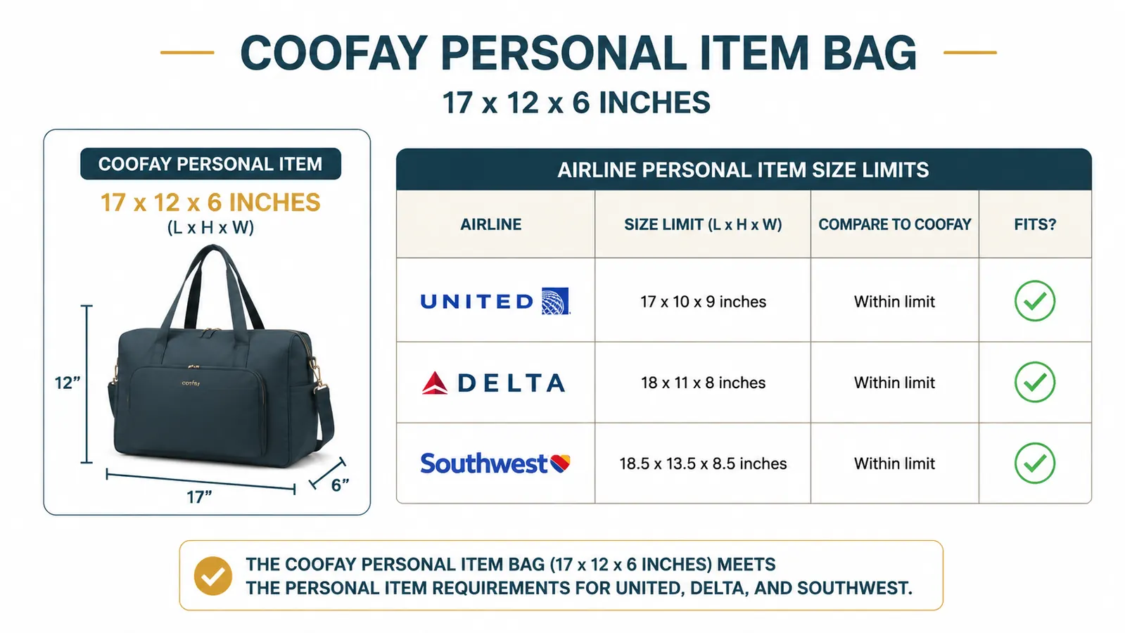 Chart showing coofay backpack dimensions compared to typical under-seat personal item allowances across United, Delta, and Southwest