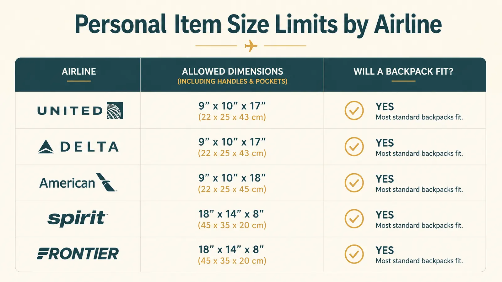 Chart showing a personal item size comparison grid for United, Delta, American, Spirit, and Frontier airlines