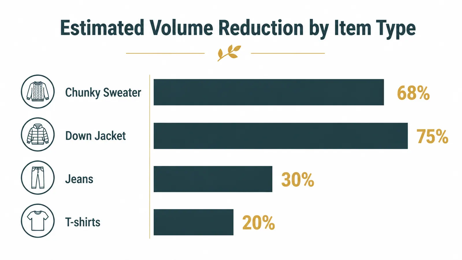 Chart showing clothes volume before and after vacuum bag compression, with categories sweaters, jeans, down jacket, and t-shirts