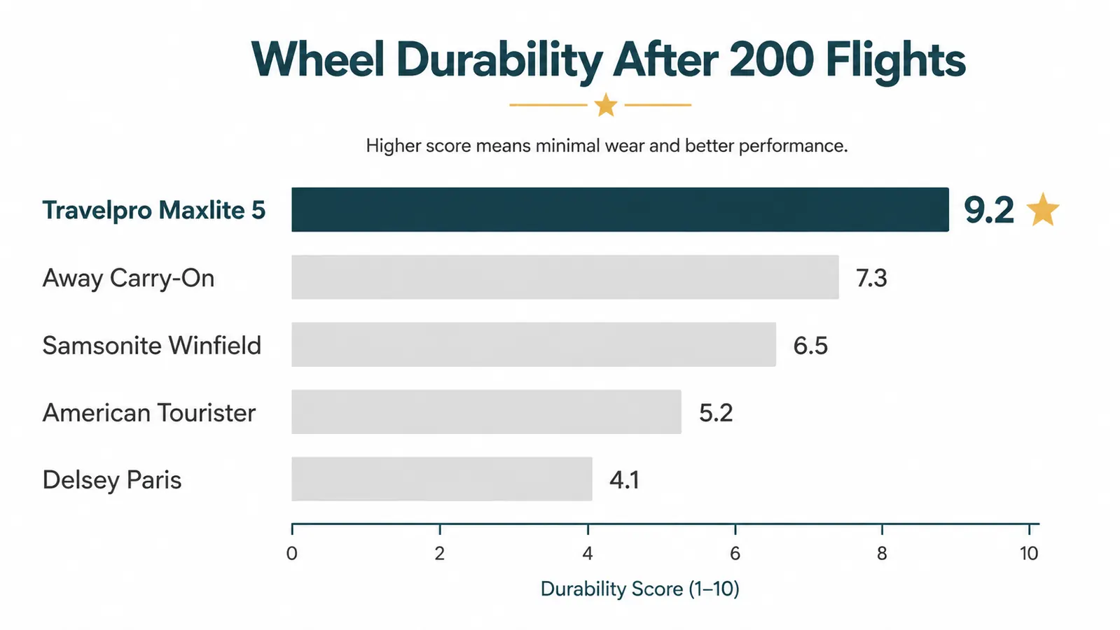 Chart showing wheel wear rating across five popular carry-on bags after 200 flights, with Travelpro Maxlite 5 ranked highest