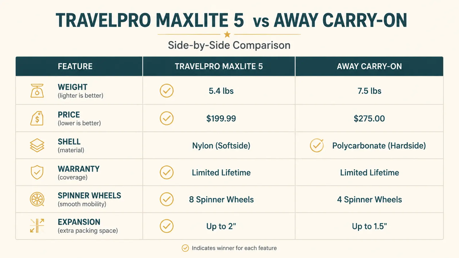 Chart comparing Travelpro Maxlite 5 and Away Carry-On across six specs including weight, price, warranty, and wheel type