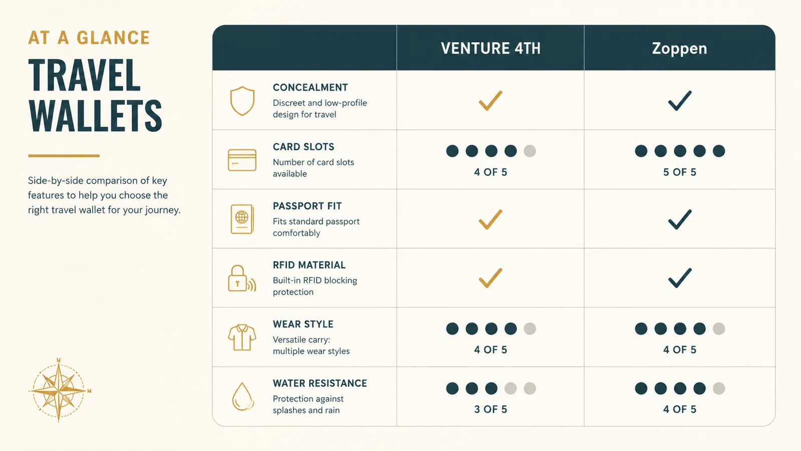 Comparison chart showing VENTURE 4TH and Zoppen rated across six categories including concealment, capacity, and RFID protection